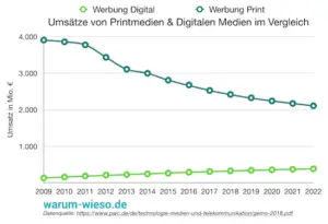 Digitale Werbung über Social Media Marketing